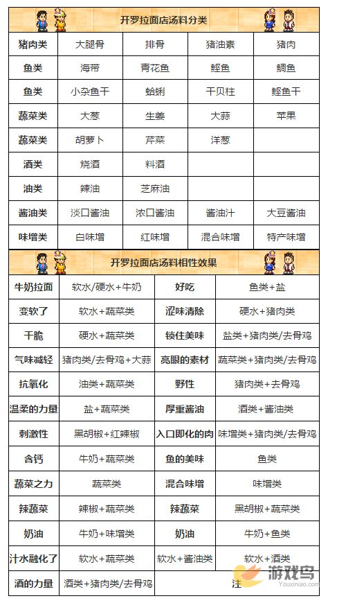 开罗拉面店汤料相性介绍 汤料的搭配方法[多图]图片1