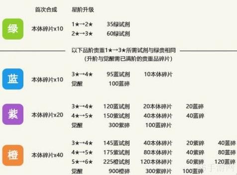 最强蜗牛贵重品升阶说明