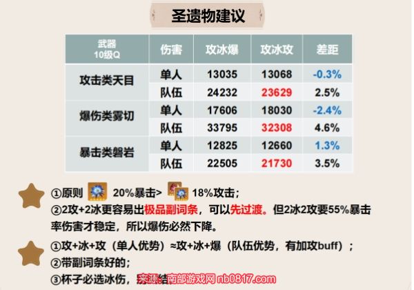 原神神里绫华怎么算毕业-神里绫华毕业面板标准