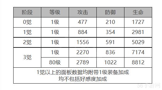 白夜极光露可亚角色数据面板一览