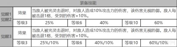 白夜极光拉比角色数据面板一览