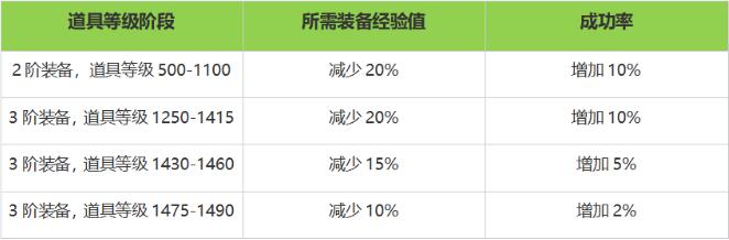 命运方舟LostArk7月17日周年庆