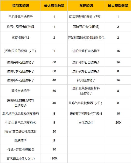 命运方舟LostArk7月17日周年庆新版本福利