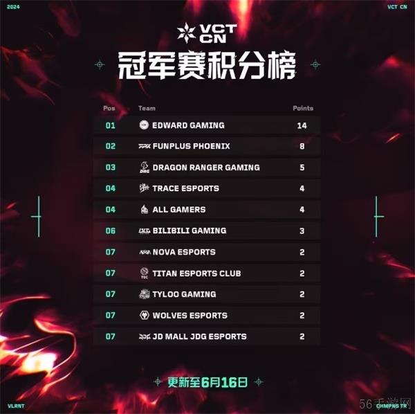 CN联赛第二赛段第一周第二日赛果