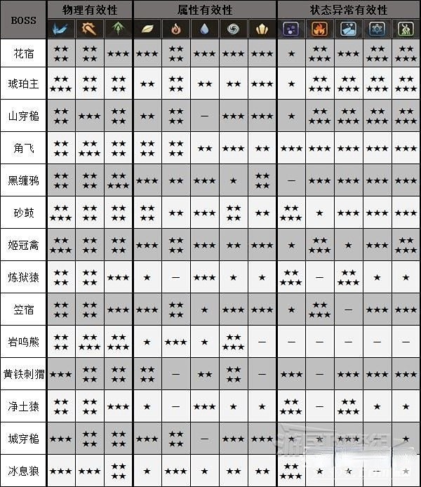 狂野之心全怪物弱点详情介绍_狂野之心怪物有什么弱点