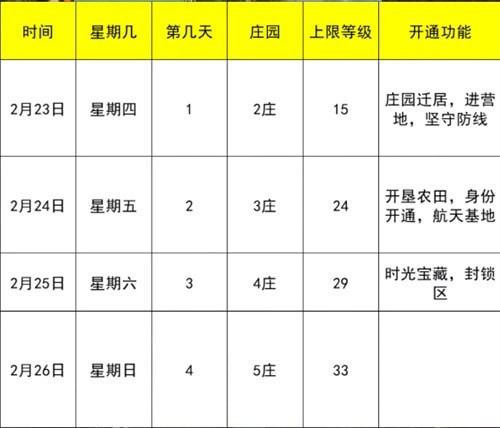黎明觉醒新手开始应该怎么使用-黎明觉醒新手教程开局攻略