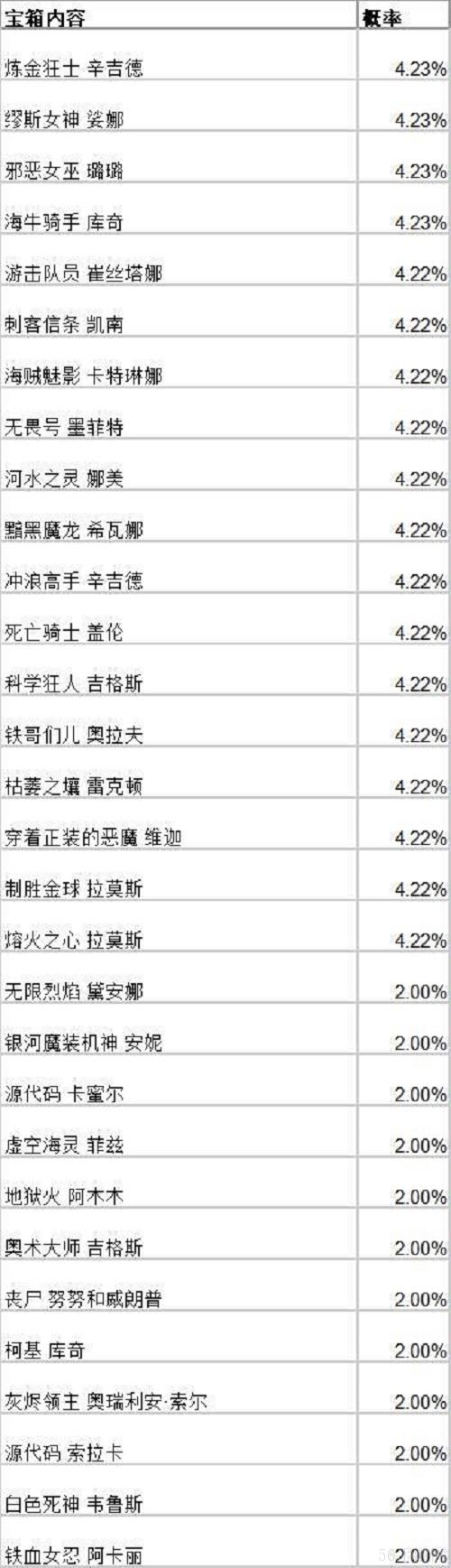英雄联盟手游战斗之夜宝箱皮肤大全 战斗之夜宝箱皮肤概率图文一览