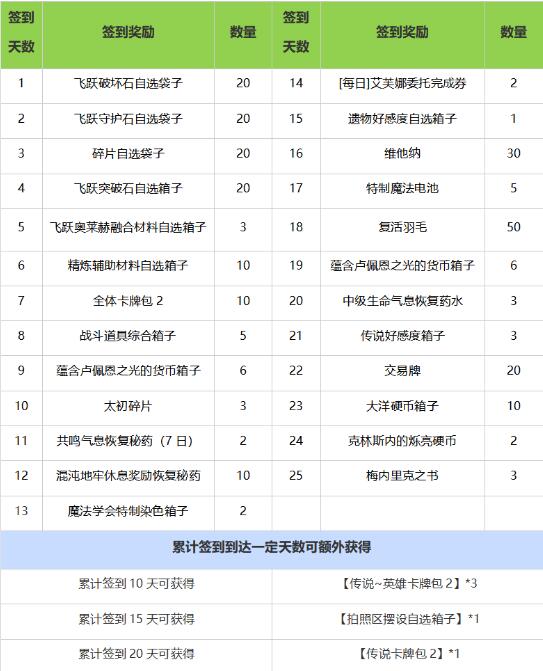 命运方舟LostArk8月14日活动