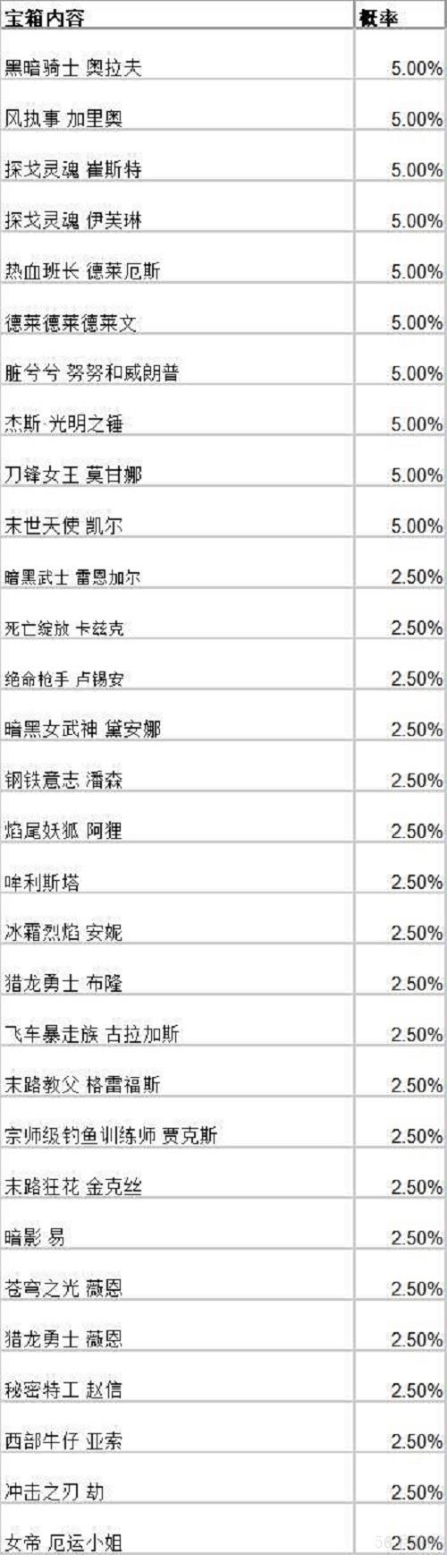 英雄联盟手游战斗之夜宝箱皮肤大全 战斗之夜宝箱皮肤概率图文一览