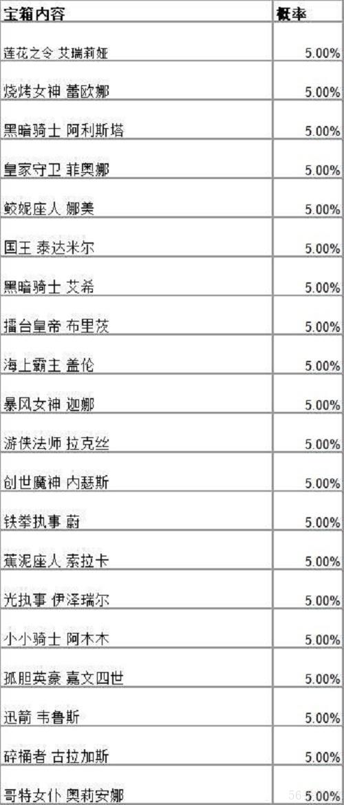 英雄联盟手游战斗之夜宝箱皮肤大全 战斗之夜宝箱皮肤概率图文一览