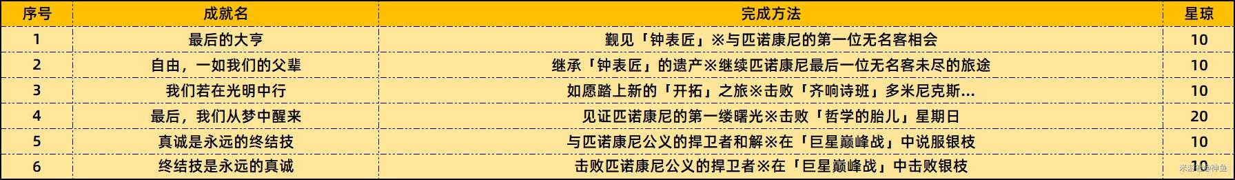 崩坏星穹铁道2.2上半场新增成就大全