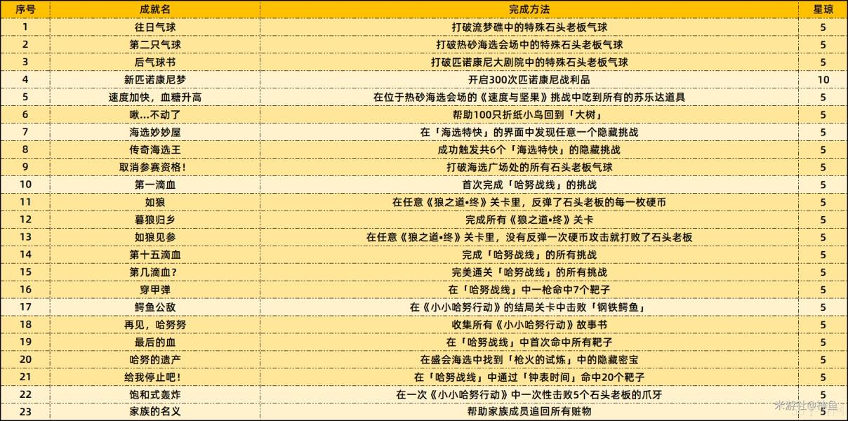 崩坏星穹铁道2.2上半场新增成就大全