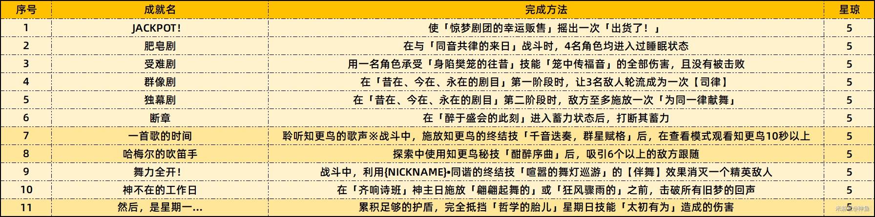 崩坏星穹铁道2.2上半场新增成就大全