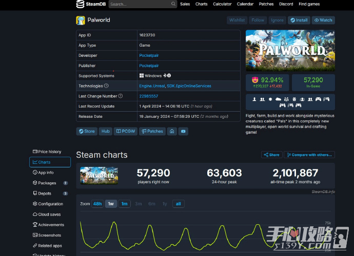 《幻兽帕鲁》Steam玩家数量锐减97% 拓展建筑系统即将更新