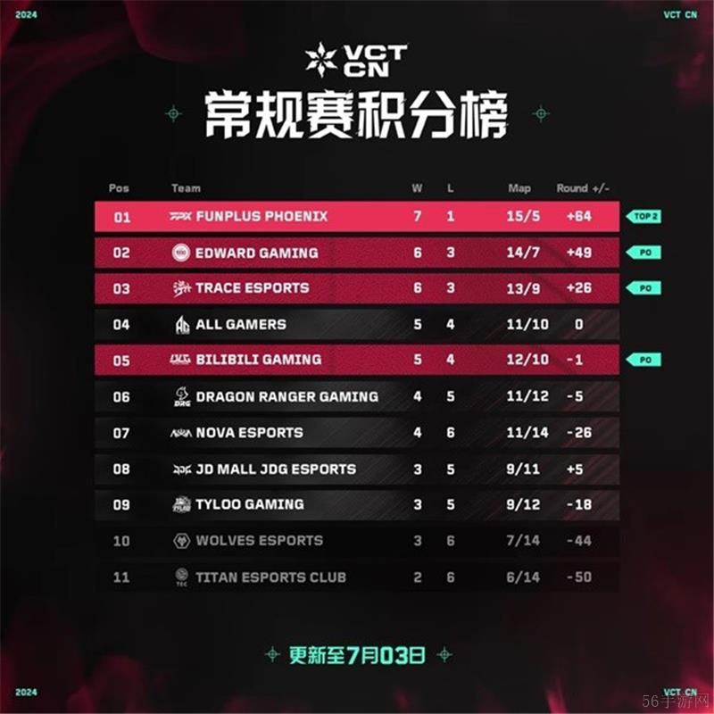 CN联赛7月3日赛果