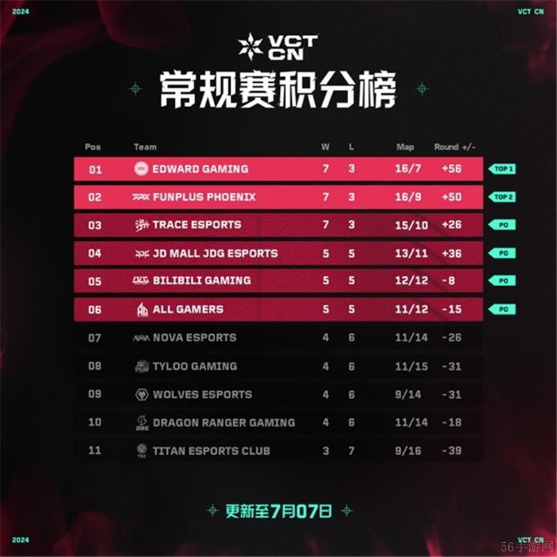 CN联赛7月7日赛果