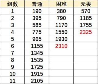原神无尽骤战第五关怎么过？