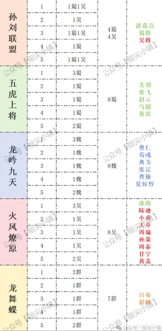 指尖无双合体技名将消耗总量一览
