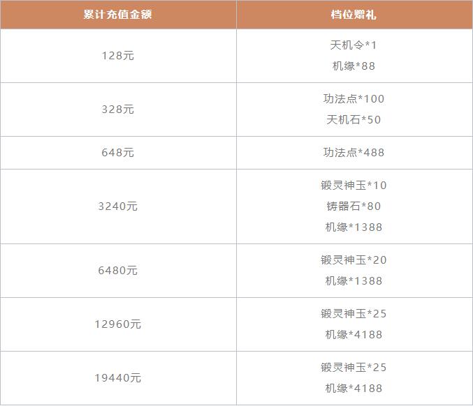 一念逍遥10月25日累充福利活动