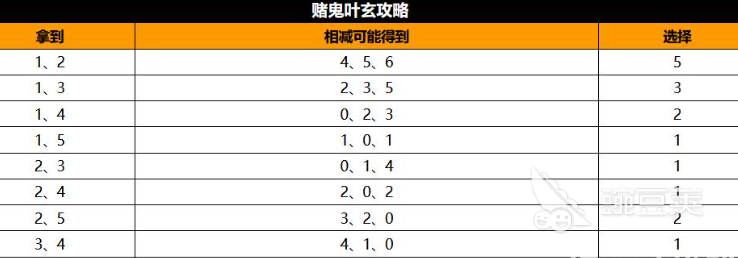 了不起的修仙模拟器叶玄打法攻略 了不起的修仙模拟器赌鬼叶玄怎么赢
