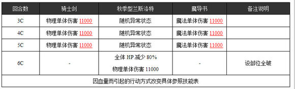 乖离性百万亚瑟王超妖秋季型兰斯洛特打法攻略[多图]