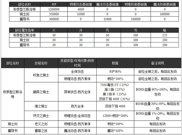 乖离性百万亚瑟王超妖秋季型兰斯洛特打法攻略[多图]