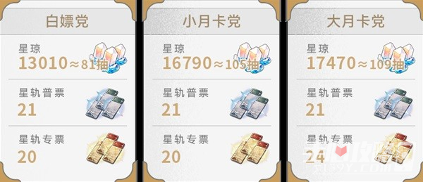 《崩坏星穹铁道》1.6版本星琼数量统计