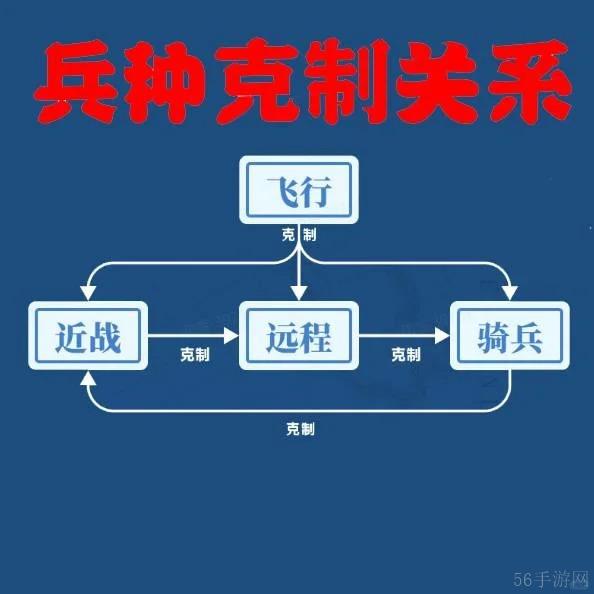 世界启元兵种克制关系