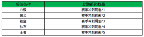 王者荣耀赛季冲刺钥匙活动 冲刺钥匙怎么得[多图]