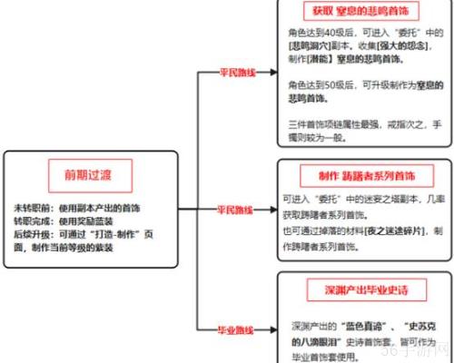 DNF手游狂战士首饰搭配