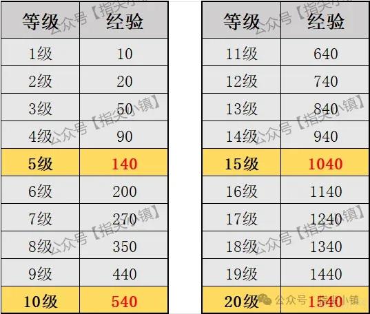 指尖无双问鼎赛季书籍经验一览表