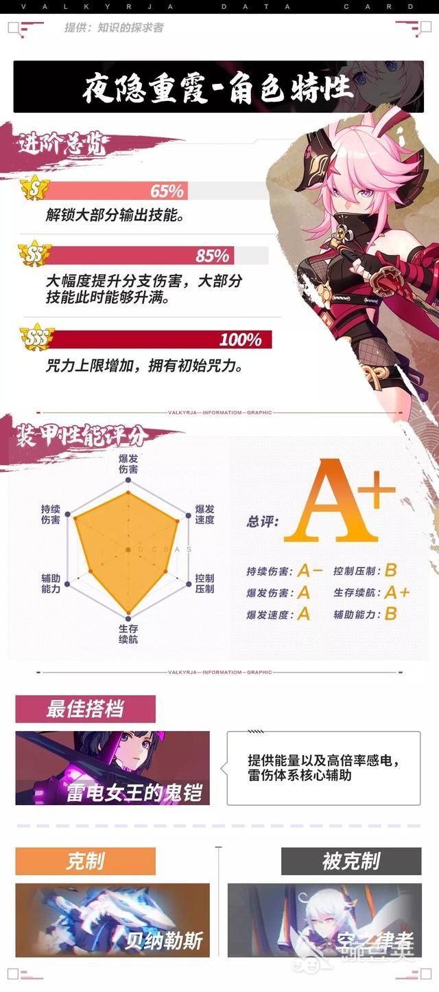 崩坏3夜隐重霞值得培养吗？崩坏3夜隐重霞阵容搭配推荐