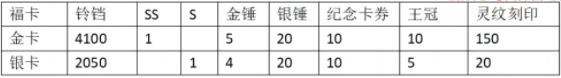 次神光之觉醒金银福卡购买性价比分析