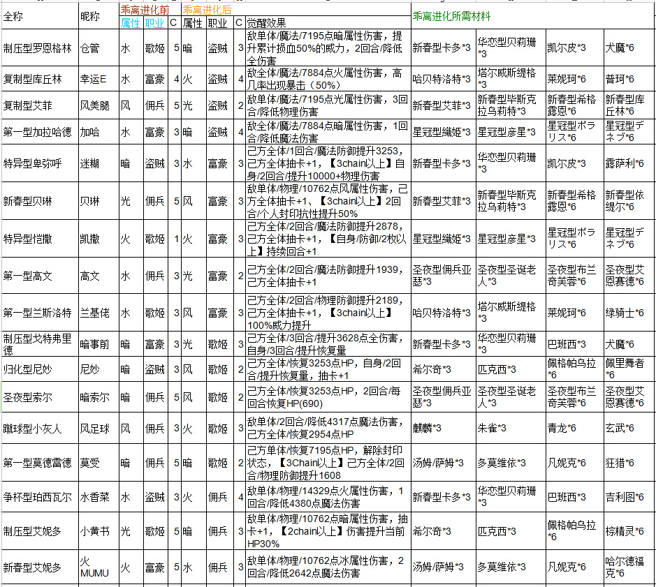 乖离性百万亚瑟王乖离进化材料属性大全[多图]