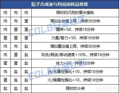 DNF粽子大师归来食谱大全