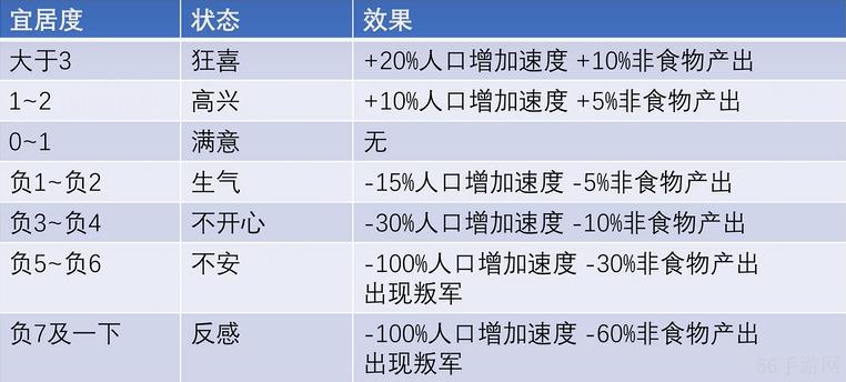 文明6怎么提高宜居度