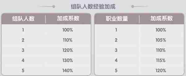 仙境传说新启航组队玩法教程