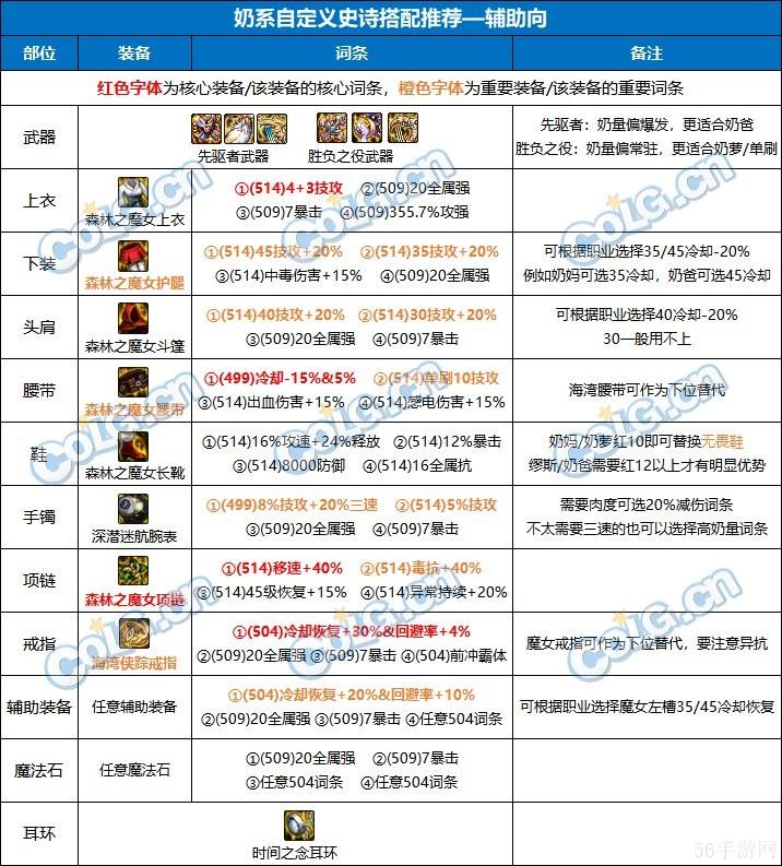 DNF新版奶系职业搭配玩法