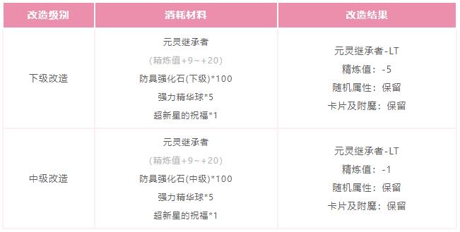 仙境传说起源2月11日活动