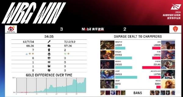 2024英雄联盟lpl夏季赛季后赛day11谁赢了