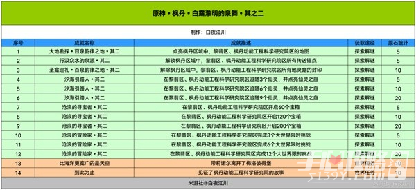 《原神》4.1版本成就总数一览