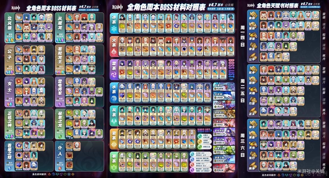原神4.7全角色天赋突破材料和周本材料大全