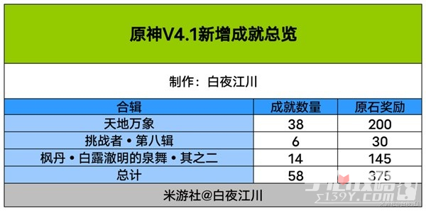《原神》4.1版本成就总数一览