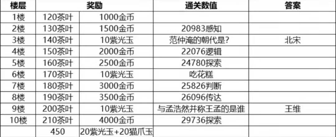 灵猫传茶楼多少级开 灵猫传茶楼攻略