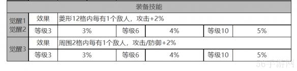 白夜极光柯蒂角色数据面板一览