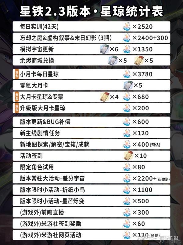 崩坏星穹铁道2.3星琼获得数量一览