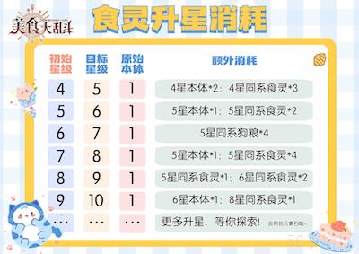 《美食大乱斗》美食攻略-食灵养成