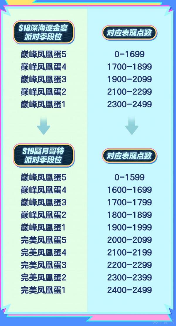 蛋仔派对巅峰凤凰蛋段位名称拆分 新赛季将分成两个段位