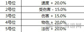 梦幻诛仙手游星罗阵怎么样？详解星罗阵效果及用法！