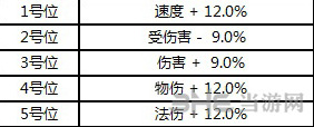 梦幻诛仙手游星罗阵怎么样？详解星罗阵效果及用法！